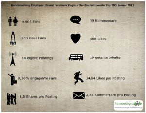 Infografik Employer Branding Facebook Seiten