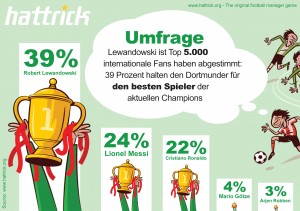 Pressegrafik_Hattrick_MVP_Champions_League