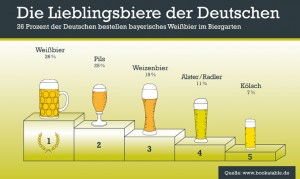 pressegrafikBookatable Bier der Deutschen