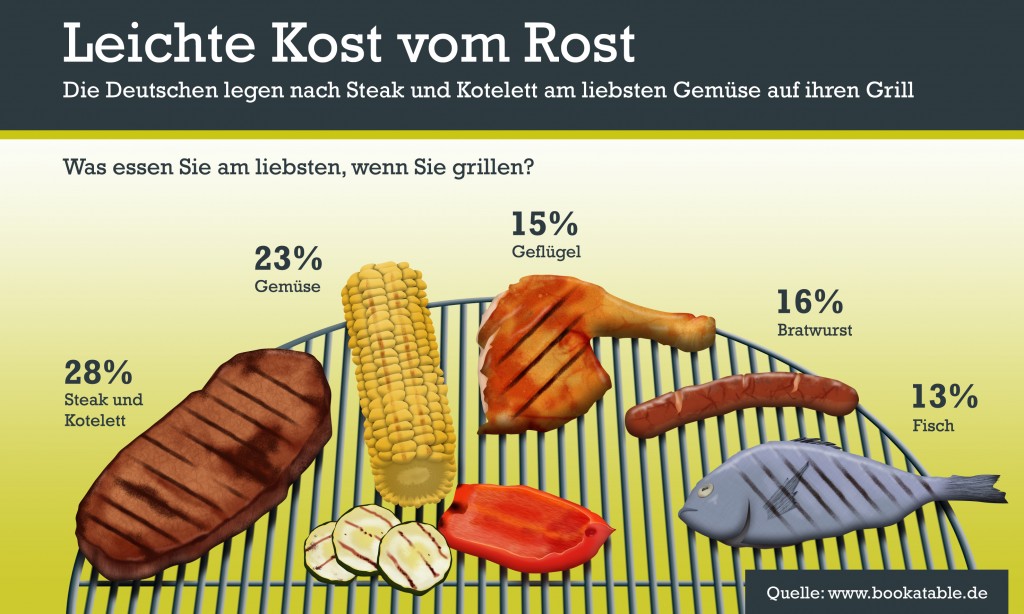 Bookatable-Umfrage: Deutsche grillen auch Gemüse