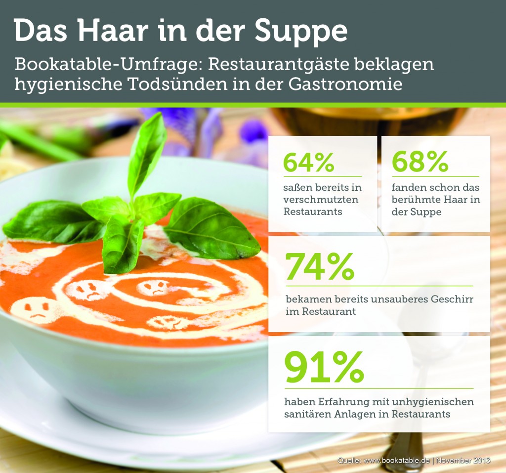 Pressegrafik_BAT_Hygiene_Restaurants