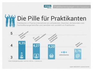 Pressegrafik_ABSOLVENTA_Praktikantenspiegel_1