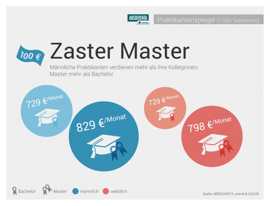 Pressegrafik_Praktikanten_gehalt_bachelor_master