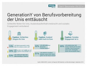 Pressegrafik GenY Barometer Absolventa