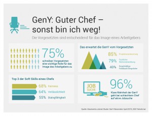 Pressegrafik_GenY_Barometer_April2015