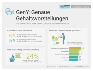 Pressegrafik_GenY_Barometer_Dezember_2015