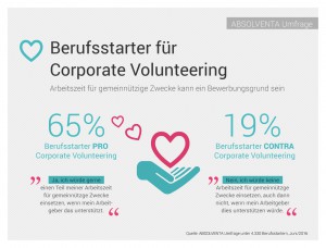 Presegrafik_Absolventa_Corporate_Volunteering_Umfrage