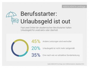 pressegrafik_absolventa_urlaubsgeld_2016